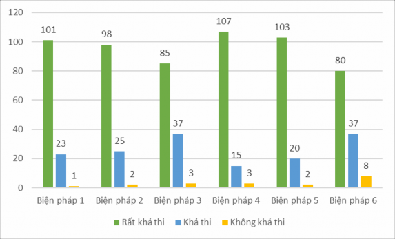 Biểu đồ 3 2 Kết quả khảo nghiệm tính khả thi của các biện pháp Nhận xét 1