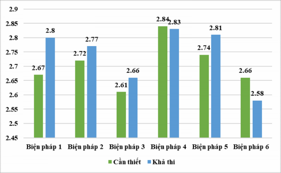 Biểu đồ 3 3 Tương quan giữa tính cần thiết và tính khả thi của biện pháp 2