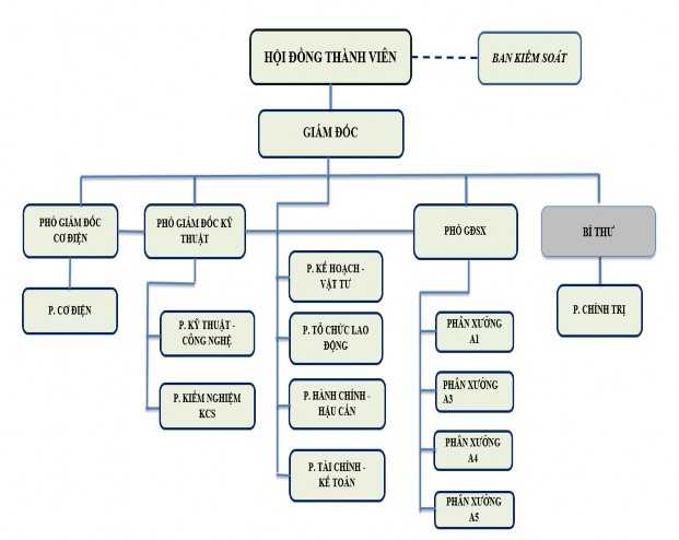 Hình Cơ cấu tổ chức công ty Nguồn Phòng tổ chức lao động Công ty 1