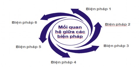 Sơ đồ 3 1 Mối quan hệ giữa các biện pháp Các biện pháp đề xuất ở trên 1