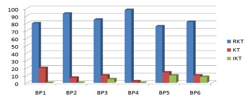 Biểu đồ 3 2 Tính khả thi của các biện pháp Biên pha ́ p 4 có thứ bậc cao 2