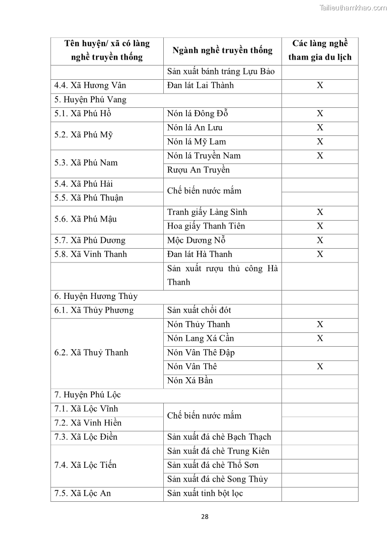 Khóa luận tốt nghiệp văn hóa du lịch Tìm hiểu một số làng nghề truyền thống tiêu biểu ở tỉnh Thừa Thiên – Huế phục vụ phát triển du lịch - 4 Trang 39