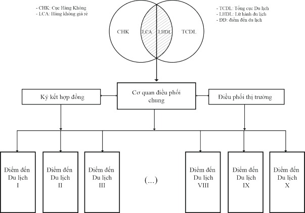 Nguồn Tổng hợp nghiên cứu của tác giả Qua sơ đồ ta thấy đây là mô hình 1