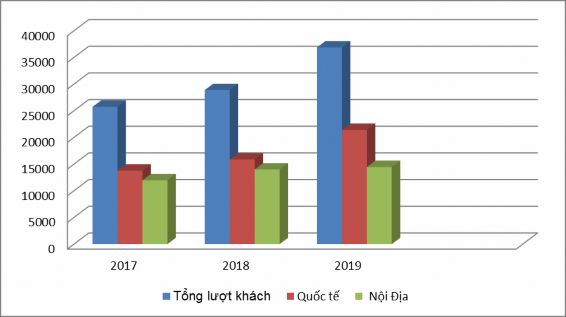 Nguồn Bộ phận kinh doanh của khách sạn Novotel Danang Premier Han River Biểu Đồ 1