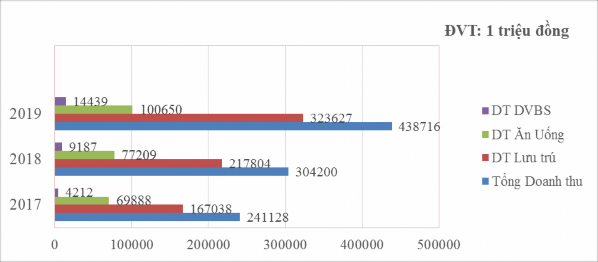 Nguồn Báo cáo tài chính của khách sạn Novotel Danang Premier Han River Biểu đồ 2