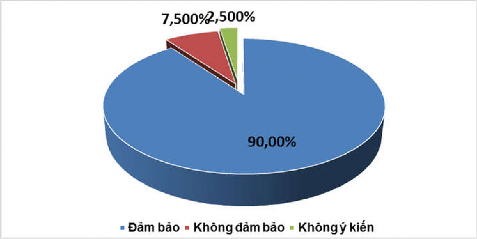 Biểu đồ 3 2 Kết quả khảo sát về sự đảm bảo quy mô số lượng lao động 2