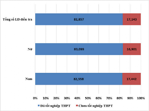 Biểu đồ 3 4 Kết quả khảo sát về trình độ văn hoá phổ thông của người 4
