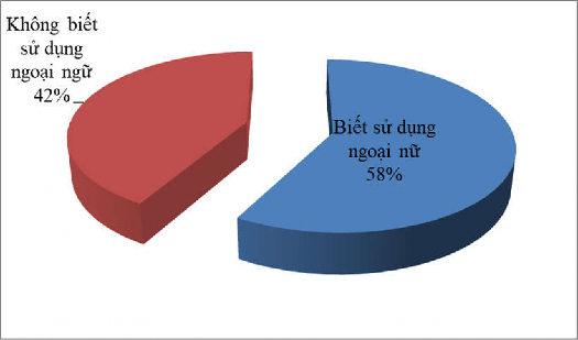 Biểu đồ 3 6 Kết quả khảo sát về trình độ tiếng Anh của người lao động 1