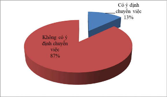 Biểu đồ 3 8 Kết quả khảo sát về ý định chuyển việc của người lao 2