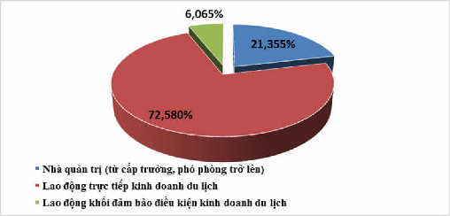Biểu đồ 3 11 Cơ cấu nhân lực theo vị trí công việc tại các doanh nghiệp du 3