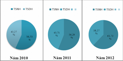 Nguồn Số liệu tính được từ báo cáo tài chính 2010 – 2012 Căn cứ vào 3