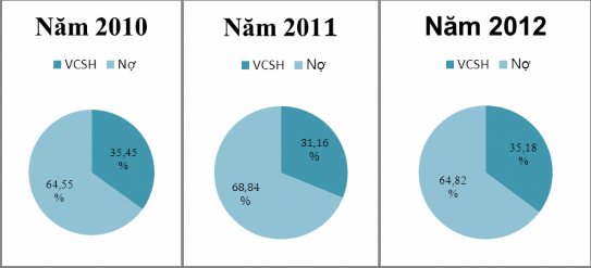 Nguồn Số liệu tính được từ báo cáo tài chính 2010 2012 Dựa vào biểu 6