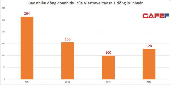 Nguồn Báo điện tử CafeF Phần lớn doanh thu của Viettravel đến từ hoạt 2