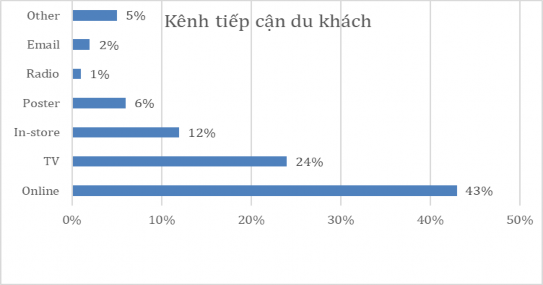 Biểu đồ 1 1 Các kênh tiếp cận khách du lịch Nguồn Wearesocial com 2018 là một 1
