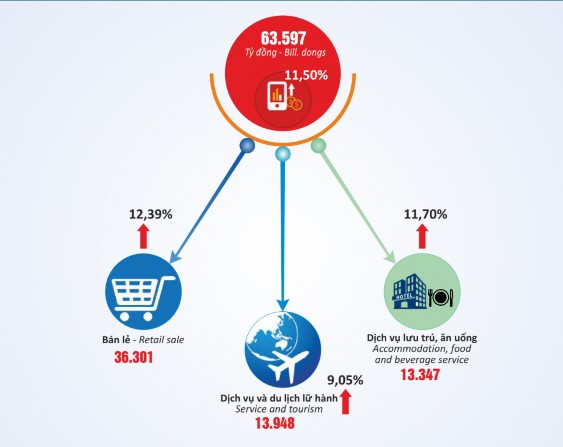 Hình 2 7 Đóng góp của Du lịch trong ngành Dịch vụ Nguồn Cục Thống kê Bà 1