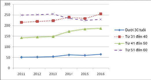 Biểu đồ 3 1 Cơ cấu công chức QLVH giai đoạn 2011 2016 của Bộ VHTTDL chia theo 1
