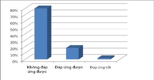 Biểu đồ 3 3 Mức độ đáp ứng tin học của công chức QLVH Bộ VHTTDL giai 2