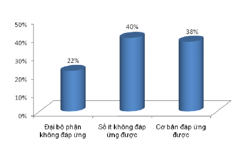 Biểu đồ 3 4 Mức độ đáp ứng ngoại ngữ của công chức QLVH Bộ VHTTDL 3