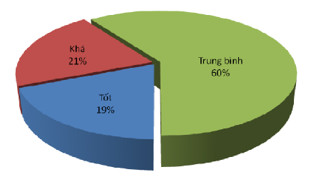 Biểu đồ 3 5 Kỹ năng làm việc độc lập của công chức QLVH Nguồn Khảo sát 4
