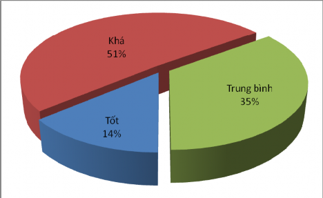 Biểu đồ 3 6 Năng lực làm việc nhóm của đội ngũ công chức QLVH Nguồn Khảo 5