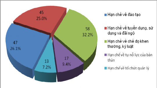 Biểu đồ 3 7 Kết quả khảo sát nguyên nhân hạn chế về trình độ chuyên môn 1