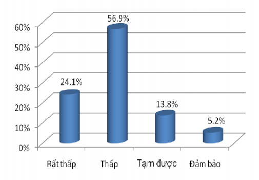 Biểu đồ 3 8 Thực trạng mức thu nhập của công chức quản lý văn hóa hiện 2
