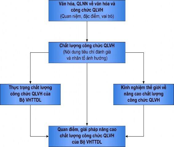 Sơ đồ 1 1 Khung phân tích nâng cao chất lượng công chức QLVH Nguồn Tự tổng 1