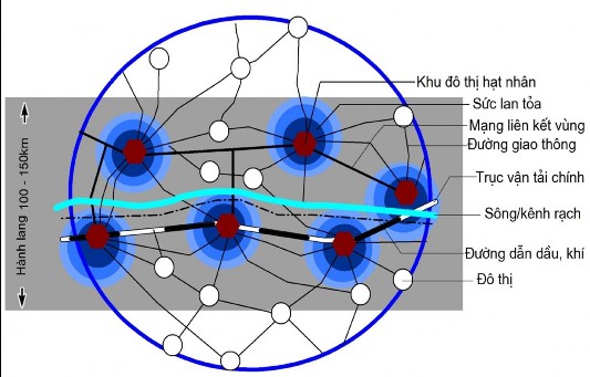 Hình 1 2 Sơ đồ mô phỏng cấu trúc một hành lang kinh tế theo J Friedmann Nguồn 1