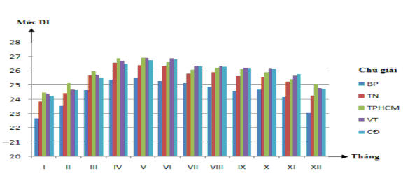Hình 2 3 Biểu đồ thể hiện mức DI trung bình 5 năm 2007 2011 của tiểu vùng 1