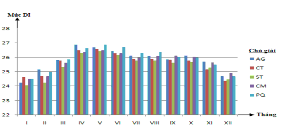 Hình 2 4 Biểu đồ thể hiện mức DI trung bình 5 năm 2007 2011 của tiểu vùng 2