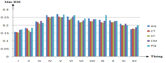 Hình 2 6 Biểu đồ thể hiện RSI trung bình 5 năm của các địa phương tiểu vùng 1