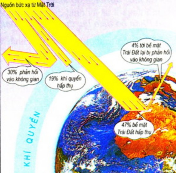 Hình 1 2 Bức xạ Mặt Trời đến Trái Đất 1