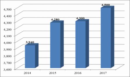 Tổng Số Lao Động Phục Vụ Du Lịch Giai Đoạn 2014 – 2017 (Người)