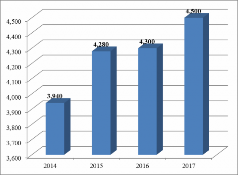 Hình 3 7 Tổng số lao động phục vụ du lịch giai đoạn 2014 – 2017 người 1