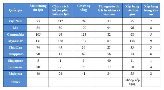 Nguồn Diễn đàn kinh tế thế giới WEF Thương hiệu du lịch Việt Nam còn đang 1