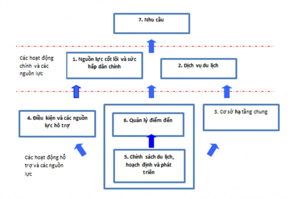 Hình 2 2 Mô hình đánh giá năng lực cạnh tranh và tính bền vững điểm đến du 2