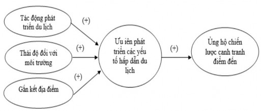 Hình 2 3 Mô hình cạnh tranh điểm đến từ các bên có liên quan Yoon 2002 3