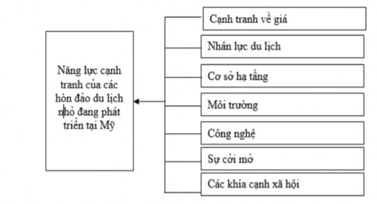 Hình 2 4 Năng lực cạnh tranh của các hòn đảo du lịch nhỏ đang phát triển 1
