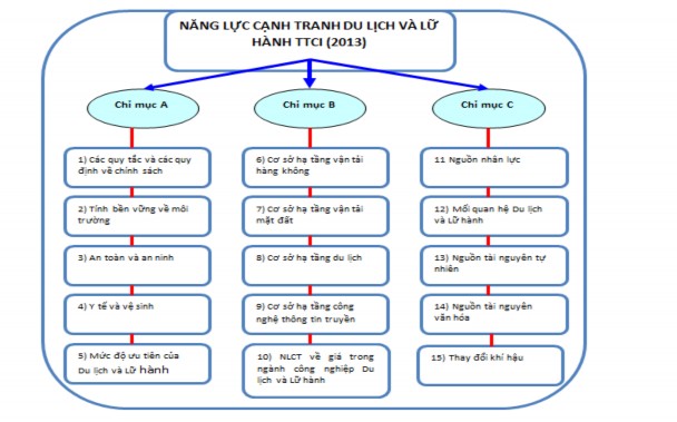 Hình 2 5 Mô hình năng lực cạnh tranh trong du lịch và lữ hành của TTCI 2013 2