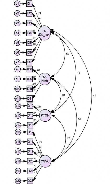 Hình 3 1 Mô hình CFA kiểm tra thang đo hình ảnh điểm đến mô hình chuẩn hóa 1