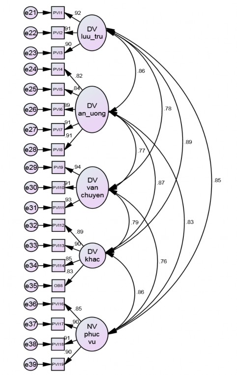 Hình 3 2 Mô hình CFA kiểm tra thang đo giá trị nhận thức mô hình chuẩn hóa 2