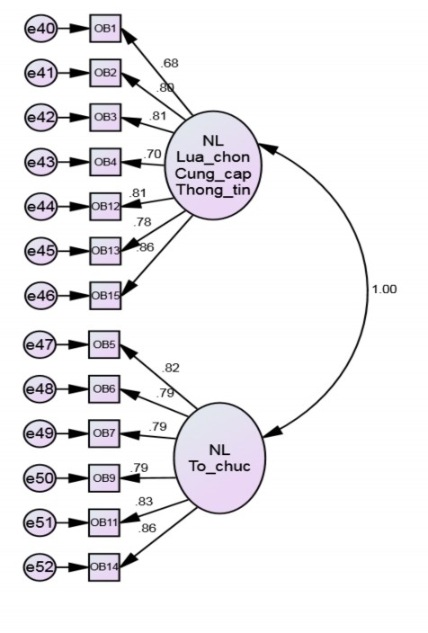 Hình 3 3 Mô hình CFA kiểm tra thang đo Năng lực đơn vị tổ chức mô hình chuẩn 1
