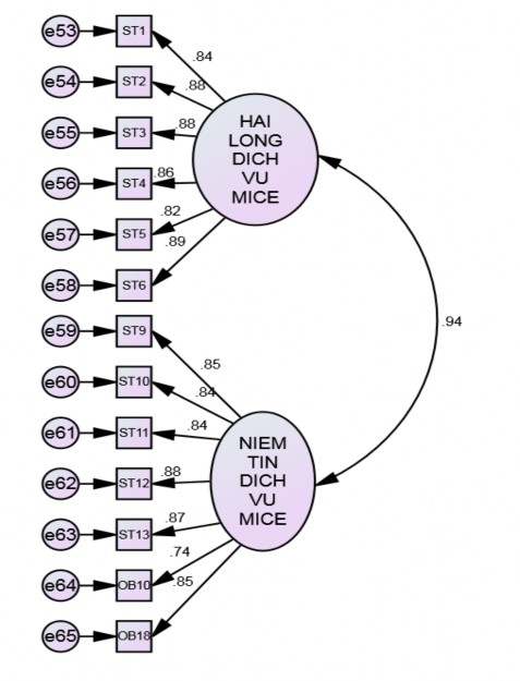 Hình 3 4 Mô hình CFA kiểm tra thang đo sự hài lòng của du khách MICE mô hình 2
