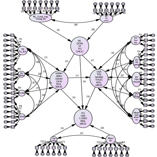Hình 3 5 Ước lượng Mô hình lý thuyết bằng mô hình SEM chuẩn hóa Nguồn Tác 3