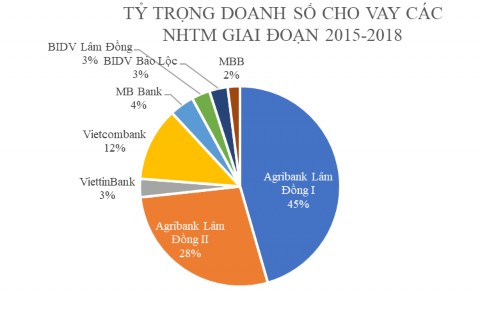 Nguồn Tổng hợp từ Ngân hàng Nhà nước chi nhánh tỉnh Lâm Đồng Hình 4 1 Tỷ 1