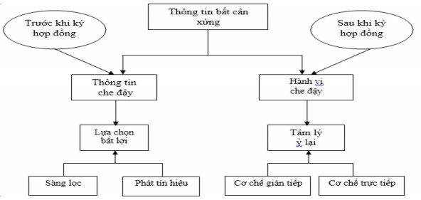 Nguồn Nguyễn Trọng Hoài 2006 Hình 0 1 Thông tin bất cân xứng Theo Nguyễn Trọng 1