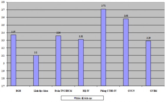 Biểu đồ 2 5 Thực trạng công tác tổ chức nhân lực của nhà trường vào 1