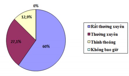 Biểu đồ 2 7 Thực trạng về công tác kiểm tra đánh giá giáo dục y đức cho 2