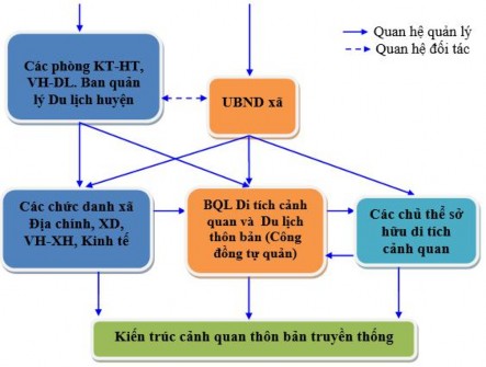 Đây là mô hình quản lý do Ban quản lý di tích cảnh quan và Du lịch thôn bản 1
