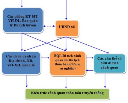 Mô hình này bao gồm đại diện chính quyền xã thôn bản đại diện cộng 2